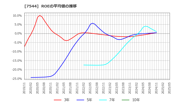 7544 (株)スリーエフ: ROEの平均値の推移