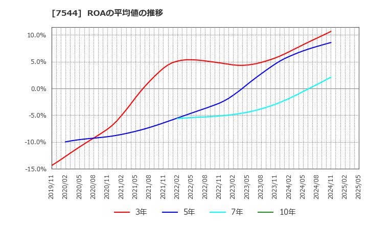 7544 (株)スリーエフ: ROAの平均値の推移
