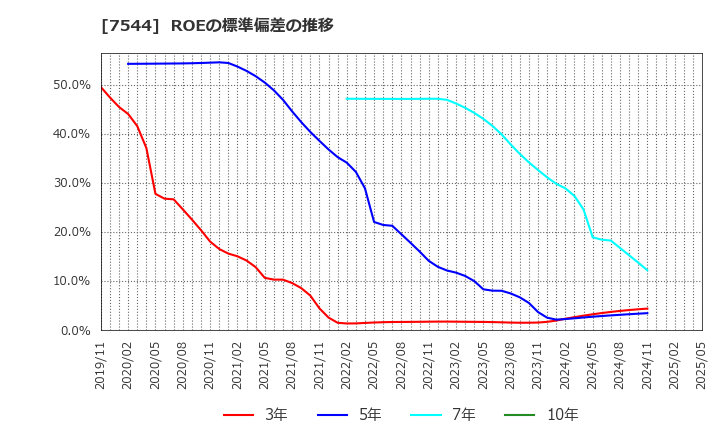 7544 (株)スリーエフ: ROEの標準偏差の推移