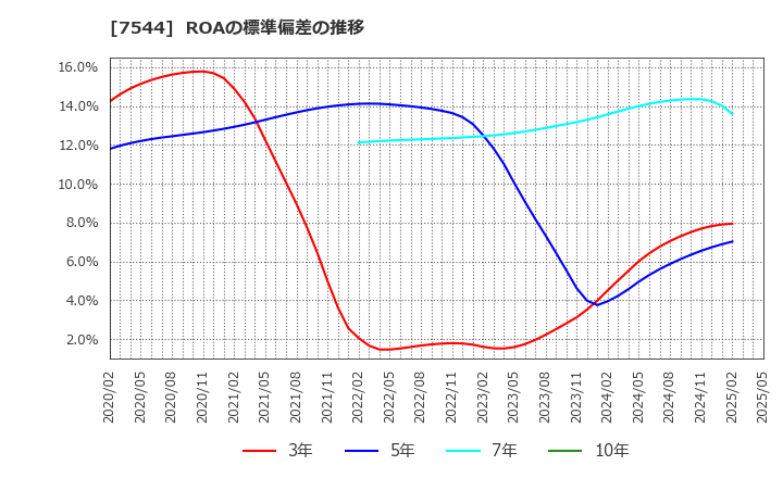 7544 (株)スリーエフ: ROAの標準偏差の推移