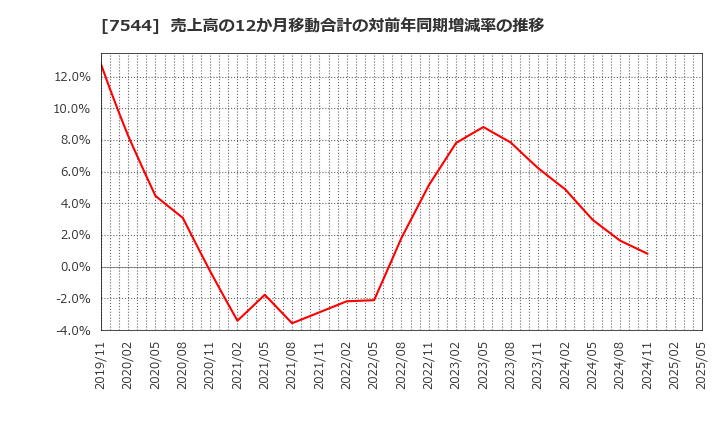 7544 (株)スリーエフ: 売上高の12か月移動合計の対前年同期増減率の推移