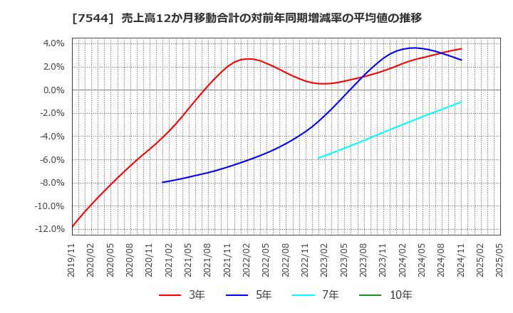 7544 (株)スリーエフ: 売上高12か月移動合計の対前年同期増減率の平均値の推移