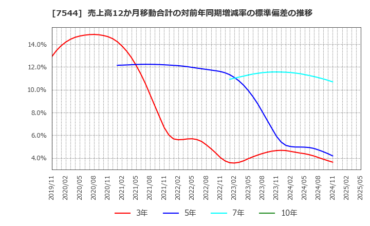 7544 (株)スリーエフ: 売上高12か月移動合計の対前年同期増減率の標準偏差の推移