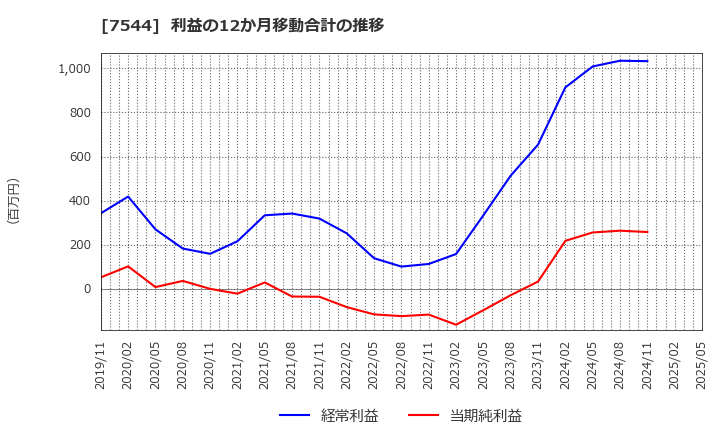7544 (株)スリーエフ: 利益の12か月移動合計の推移