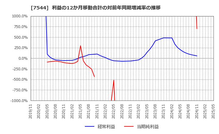 7544 (株)スリーエフ: 利益の12か月移動合計の対前年同期増減率の推移