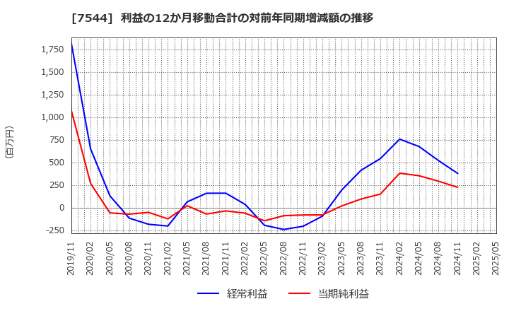 7544 (株)スリーエフ: 利益の12か月移動合計の対前年同期増減額の推移