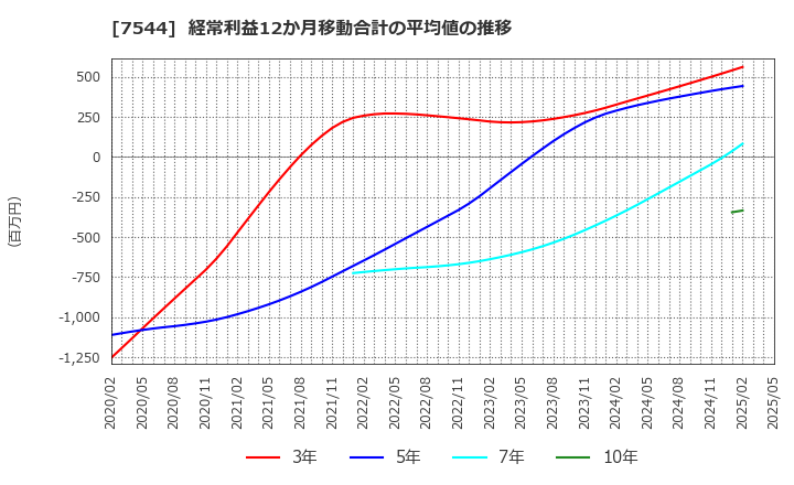 7544 (株)スリーエフ: 経常利益12か月移動合計の平均値の推移