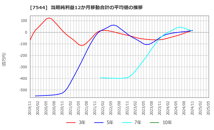 7544 (株)スリーエフ: 当期純利益12か月移動合計の平均値の推移