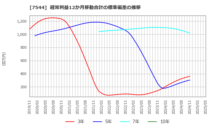 7544 (株)スリーエフ: 経常利益12か月移動合計の標準偏差の推移