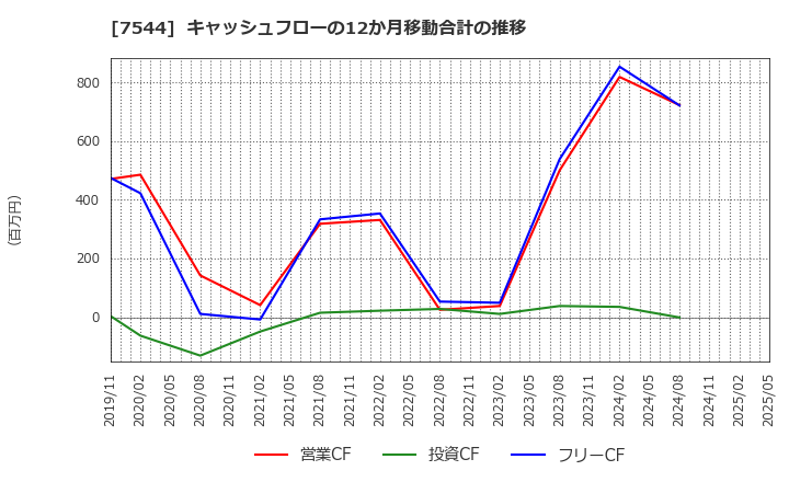 7544 (株)スリーエフ: キャッシュフローの12か月移動合計の推移