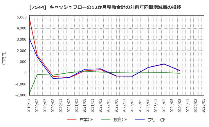 7544 (株)スリーエフ: キャッシュフローの12か月移動合計の対前年同期増減額の推移