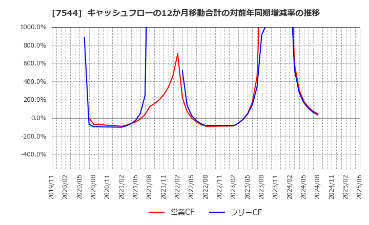 7544 (株)スリーエフ: キャッシュフローの12か月移動合計の対前年同期増減率の推移