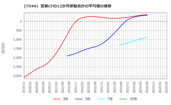 7544 (株)スリーエフ: 営業CFの12か月移動合計の平均値の推移