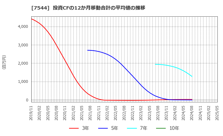 7544 (株)スリーエフ: 投資CFの12か月移動合計の平均値の推移