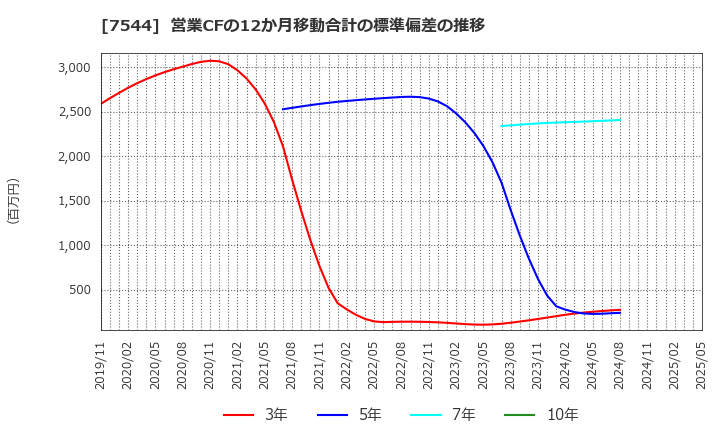 7544 (株)スリーエフ: 営業CFの12か月移動合計の標準偏差の推移