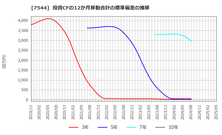 7544 (株)スリーエフ: 投資CFの12か月移動合計の標準偏差の推移