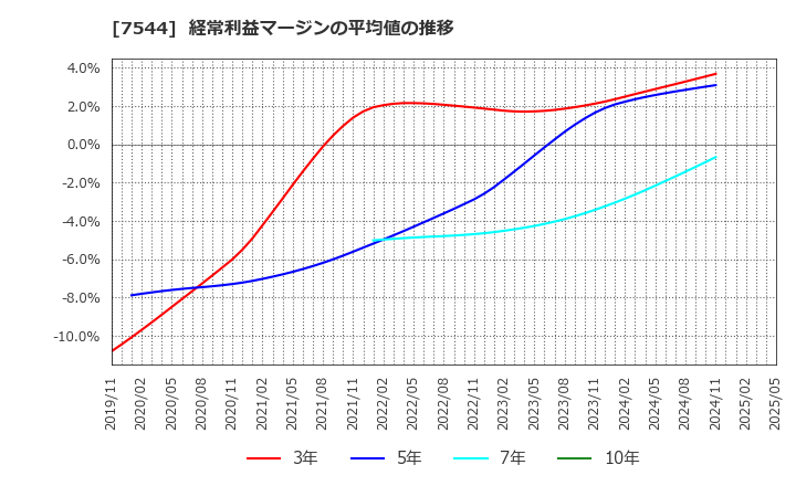 7544 (株)スリーエフ: 経常利益マージンの平均値の推移