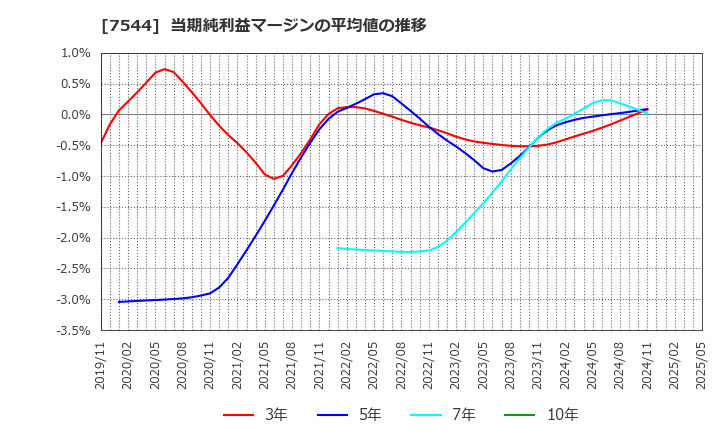 7544 (株)スリーエフ: 当期純利益マージンの平均値の推移