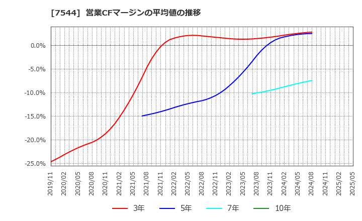 7544 (株)スリーエフ: 営業CFマージンの平均値の推移