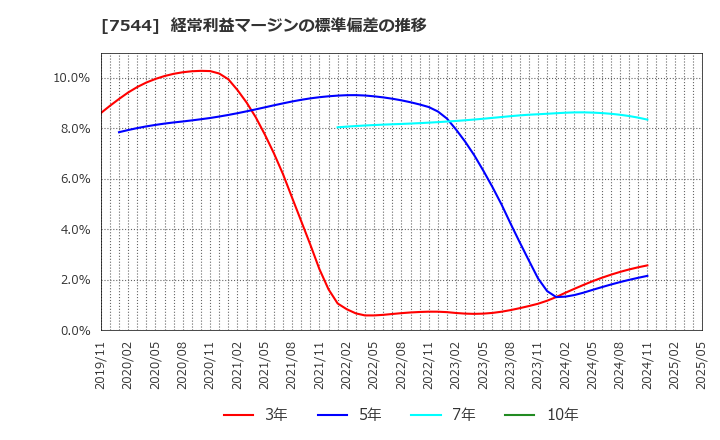 7544 (株)スリーエフ: 経常利益マージンの標準偏差の推移