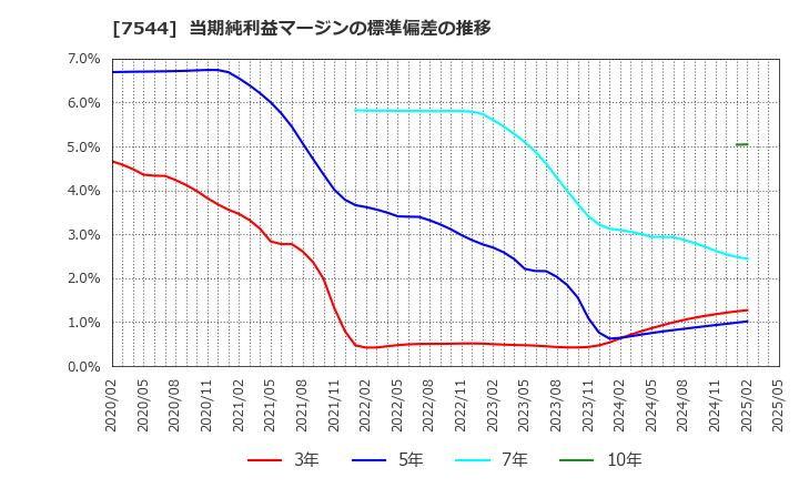 7544 (株)スリーエフ: 当期純利益マージンの標準偏差の推移