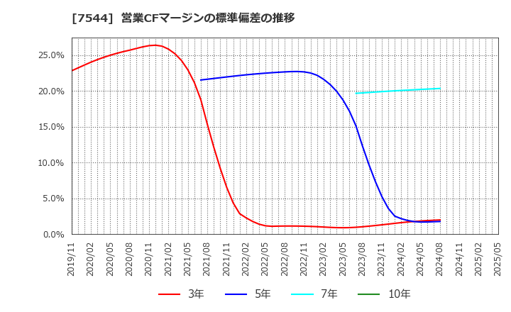 7544 (株)スリーエフ: 営業CFマージンの標準偏差の推移