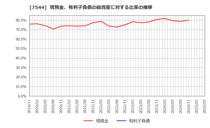 7544 (株)スリーエフ: 現預金、有利子負債の総資産に対する比率の推移
