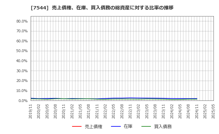 7544 (株)スリーエフ: 売上債権、在庫、買入債務の総資産に対する比率の推移