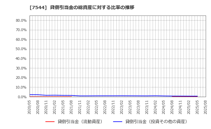 7544 (株)スリーエフ: 貸倒引当金の総資産に対する比率の推移