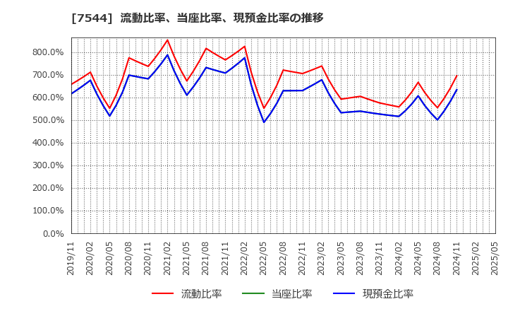 7544 (株)スリーエフ: 流動比率、当座比率、現預金比率の推移