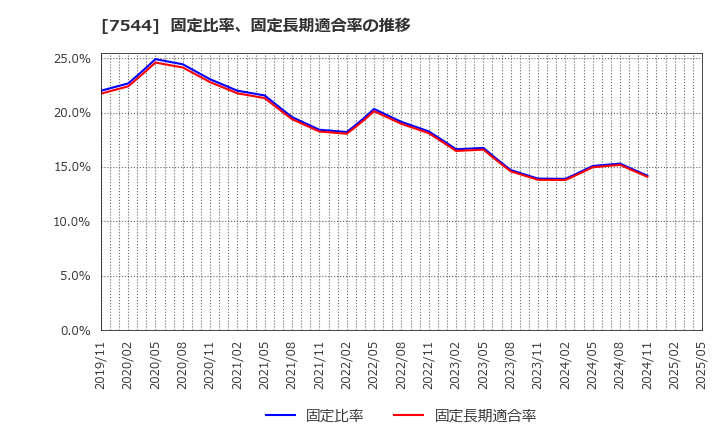 7544 (株)スリーエフ: 固定比率、固定長期適合率の推移