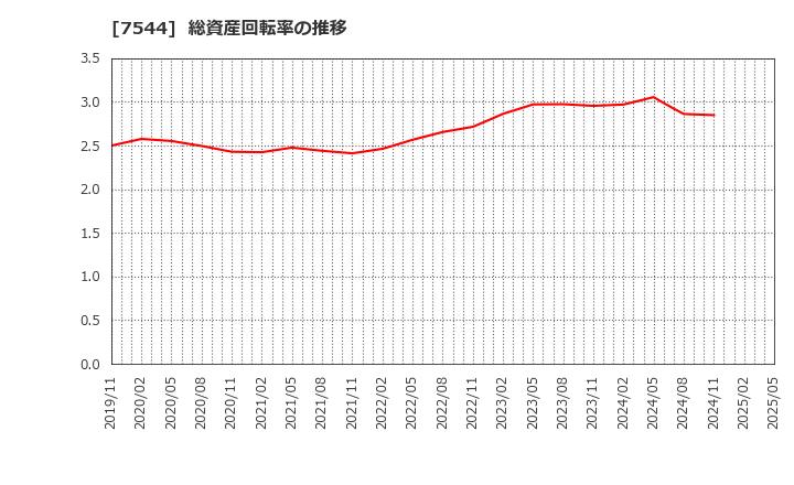 7544 (株)スリーエフ: 総資産回転率の推移