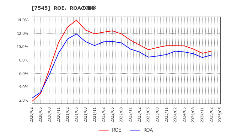 7545 (株)西松屋チェーン: ROE、ROAの推移