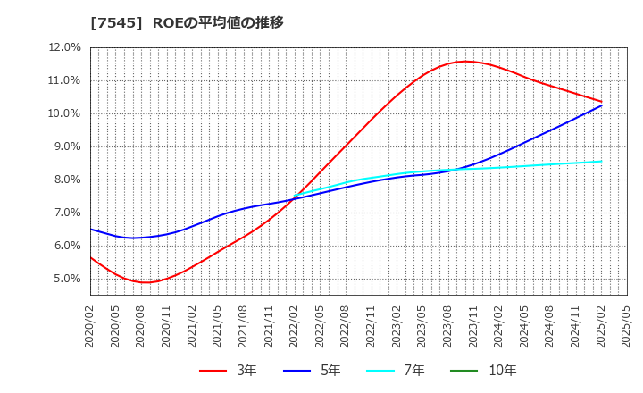 7545 (株)西松屋チェーン: ROEの平均値の推移