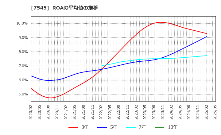 7545 (株)西松屋チェーン: ROAの平均値の推移