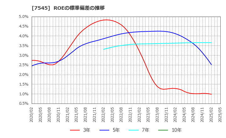 7545 (株)西松屋チェーン: ROEの標準偏差の推移