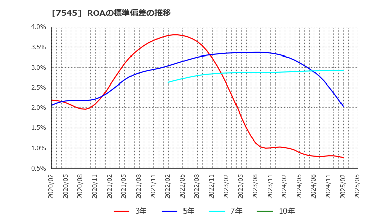 7545 (株)西松屋チェーン: ROAの標準偏差の推移