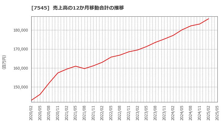 7545 (株)西松屋チェーン: 売上高の12か月移動合計の推移