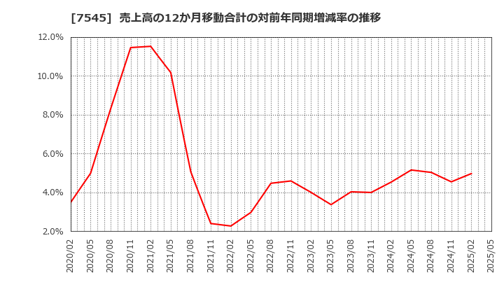7545 (株)西松屋チェーン: 売上高の12か月移動合計の対前年同期増減率の推移