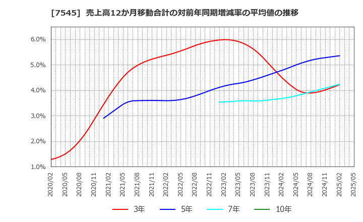 7545 (株)西松屋チェーン: 売上高12か月移動合計の対前年同期増減率の平均値の推移