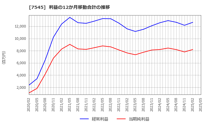 7545 (株)西松屋チェーン: 利益の12か月移動合計の推移