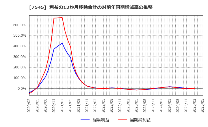 7545 (株)西松屋チェーン: 利益の12か月移動合計の対前年同期増減率の推移