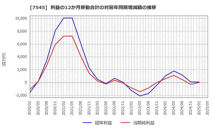 7545 (株)西松屋チェーン: 利益の12か月移動合計の対前年同期増減額の推移