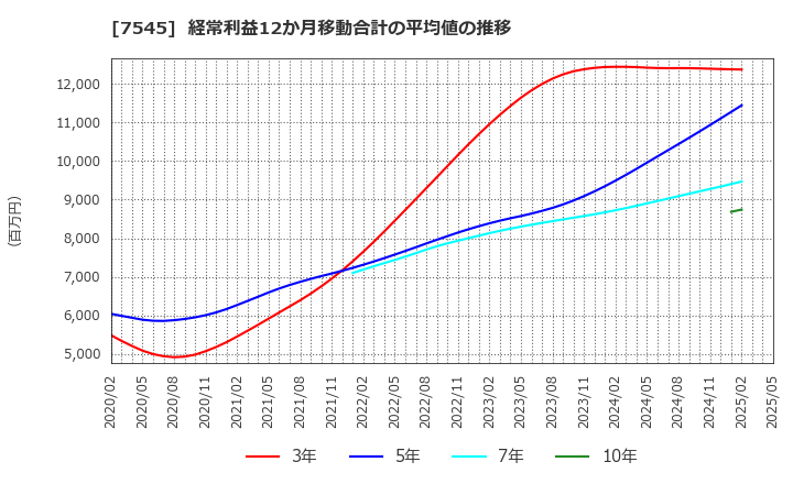 7545 (株)西松屋チェーン: 経常利益12か月移動合計の平均値の推移