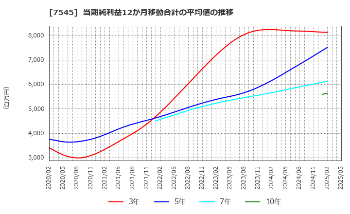 7545 (株)西松屋チェーン: 当期純利益12か月移動合計の平均値の推移