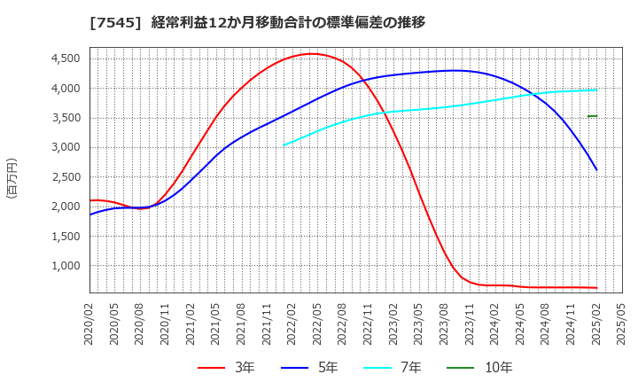 7545 (株)西松屋チェーン: 経常利益12か月移動合計の標準偏差の推移
