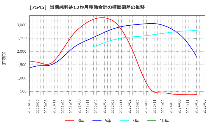 7545 (株)西松屋チェーン: 当期純利益12か月移動合計の標準偏差の推移