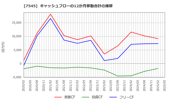 7545 (株)西松屋チェーン: キャッシュフローの12か月移動合計の推移