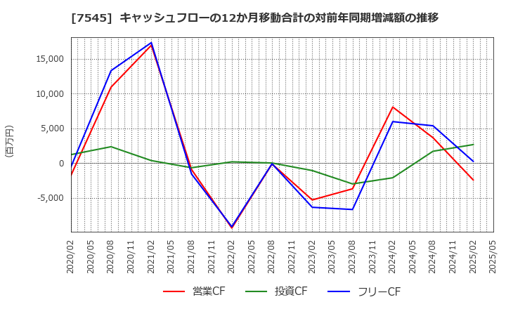 7545 (株)西松屋チェーン: キャッシュフローの12か月移動合計の対前年同期増減額の推移