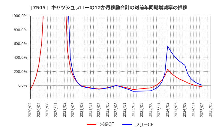 7545 (株)西松屋チェーン: キャッシュフローの12か月移動合計の対前年同期増減率の推移